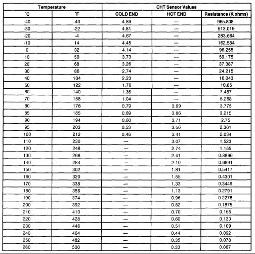 Ford Coolant Temp Sensor Resistance Chart A Visual Reference of Charts